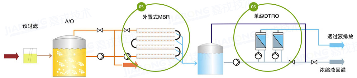垃圾渗滤液处置惩罚工艺，，，，，单级DTRO工艺