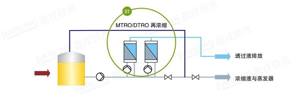 垃圾渗滤液处置惩罚工艺，，，，，渗滤液浓缩液处置惩罚工艺