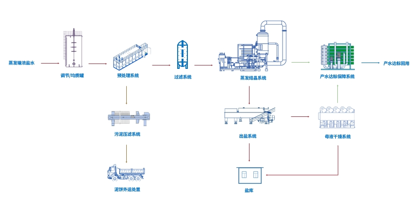 蒸发结晶处置惩罚工艺流程